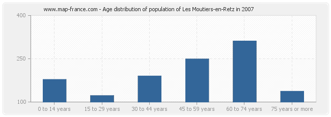 Age distribution of population of Les Moutiers-en-Retz in 2007